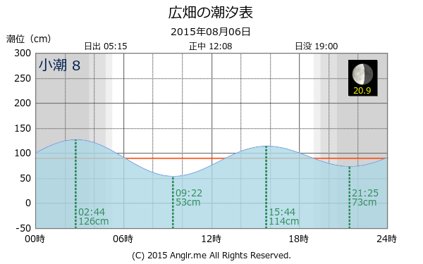 兵庫県 広畑のタイドグラフ