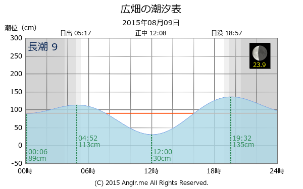 兵庫県 広畑のタイドグラフ