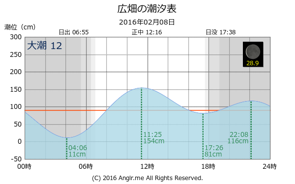 兵庫県 広畑のタイドグラフ