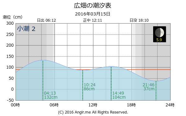 兵庫県 広畑のタイドグラフ