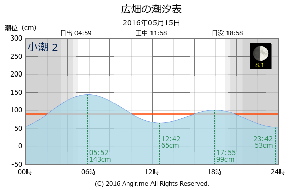 兵庫県 広畑のタイドグラフ