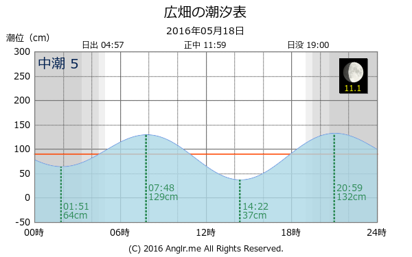 兵庫県 広畑のタイドグラフ