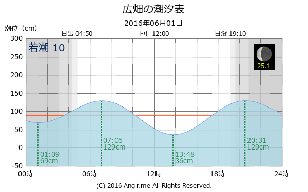 兵庫県 広畑のタイドグラフ