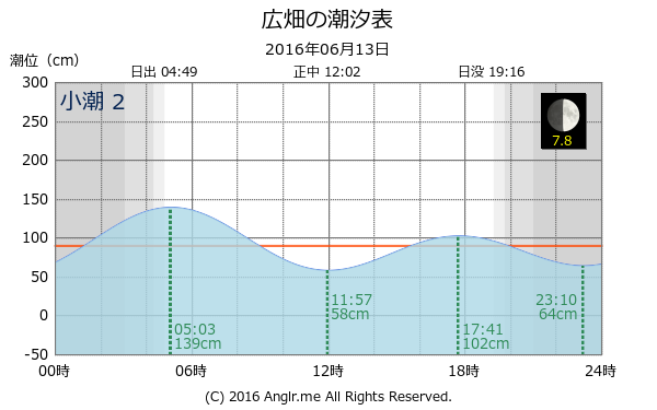 兵庫県 広畑のタイドグラフ