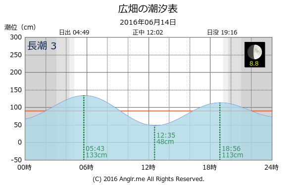 兵庫県 広畑のタイドグラフ