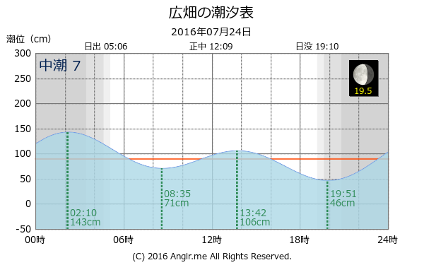兵庫県 広畑のタイドグラフ