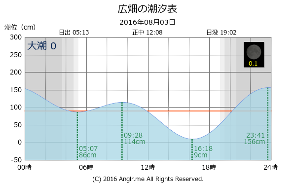 兵庫県 広畑のタイドグラフ