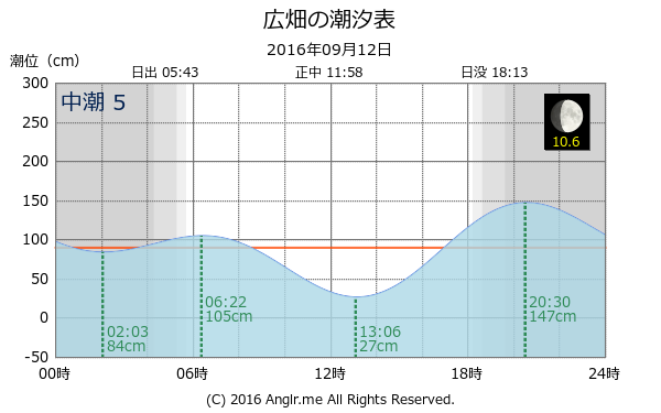 兵庫県 広畑のタイドグラフ