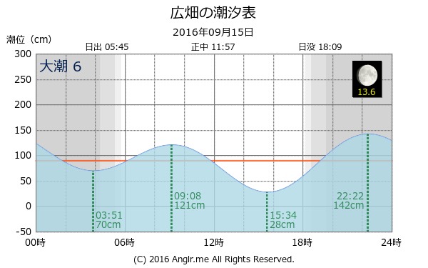 兵庫県 広畑のタイドグラフ