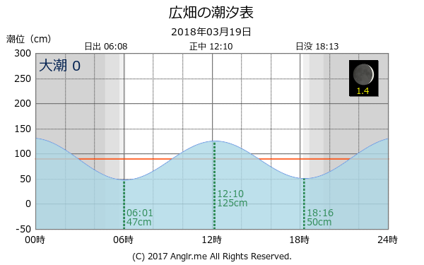 兵庫県 広畑のタイドグラフ