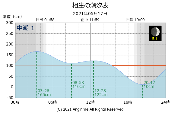 兵庫県 相生のタイドグラフ
