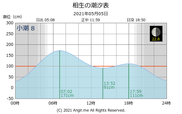 兵庫県 相生のタイドグラフ