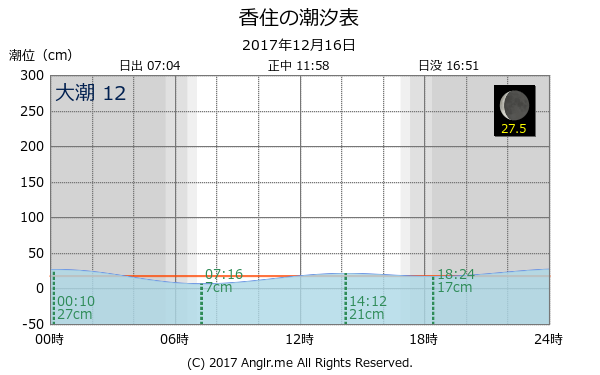 兵庫県 香住のタイドグラフ