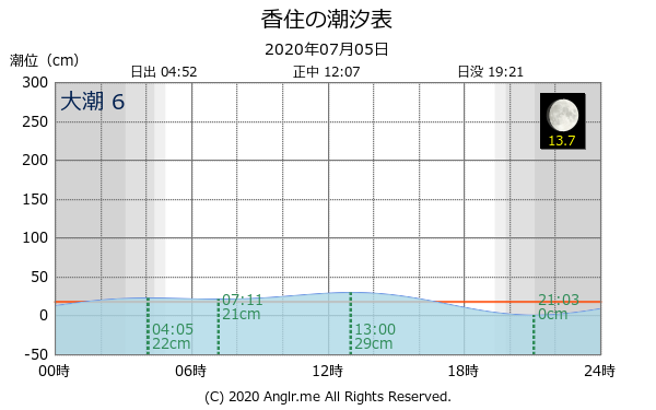兵庫県 香住のタイドグラフ