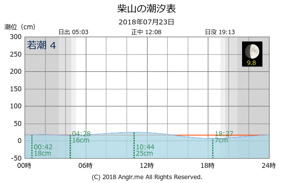 兵庫県 柴山のタイドグラフ
