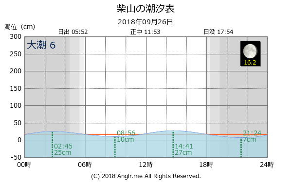 兵庫県 柴山のタイドグラフ