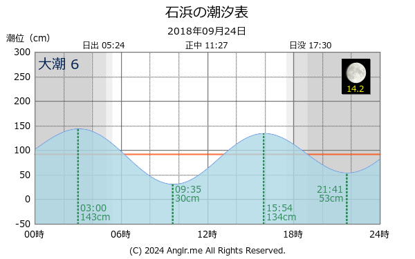 宮城県 石浜のタイドグラフ