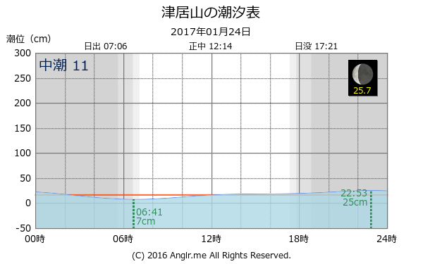 兵庫県 津居山のタイドグラフ