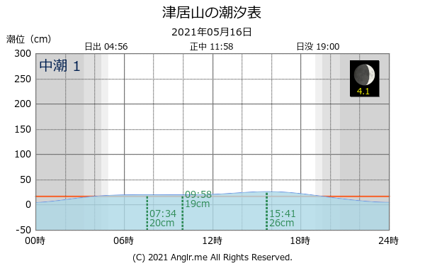 兵庫県 津居山のタイドグラフ