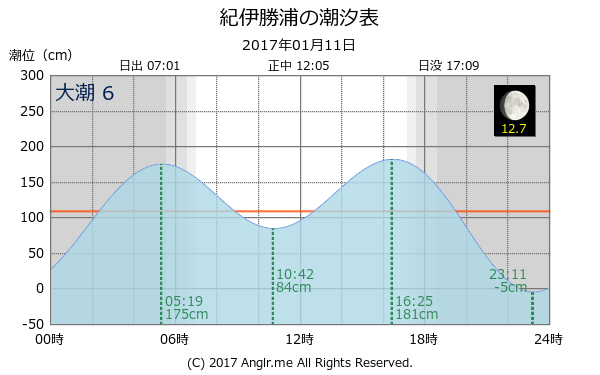 和歌山県 紀伊勝浦のタイドグラフ