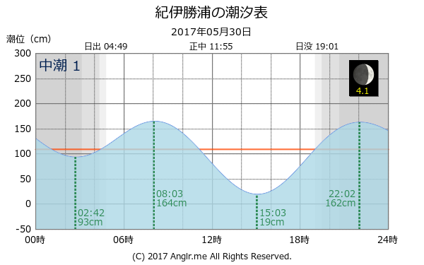和歌山県 紀伊勝浦のタイドグラフ