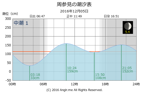 和歌山県 周参見のタイドグラフ