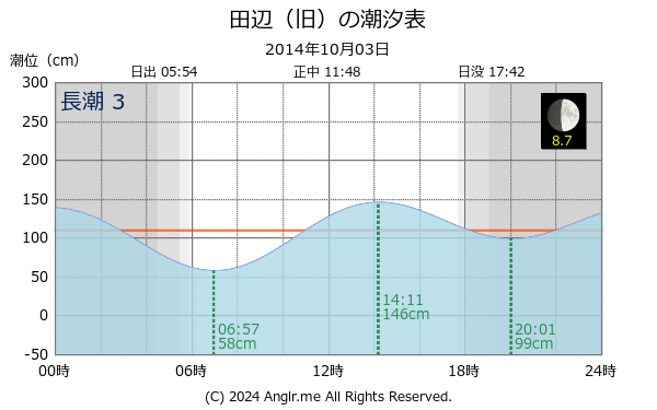 和歌山県 田辺（旧）のタイドグラフ