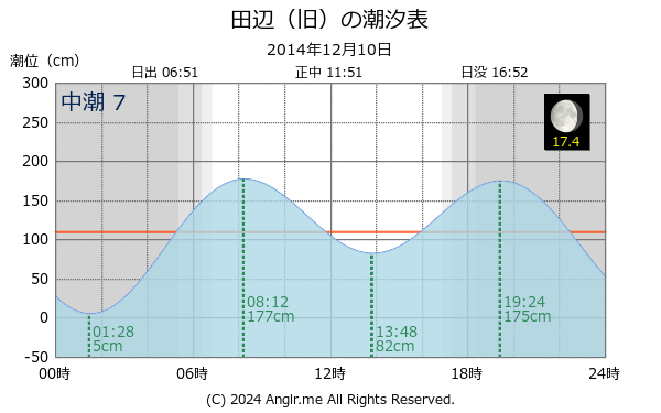 和歌山県 田辺（旧）のタイドグラフ