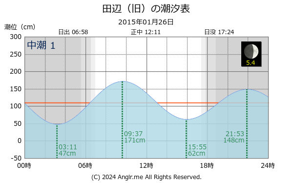 和歌山県 田辺（旧）のタイドグラフ