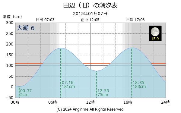 和歌山県 田辺（旧）のタイドグラフ