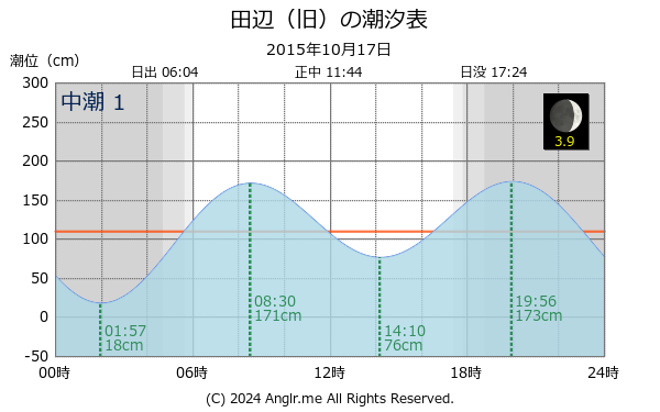 和歌山県 田辺（旧）のタイドグラフ