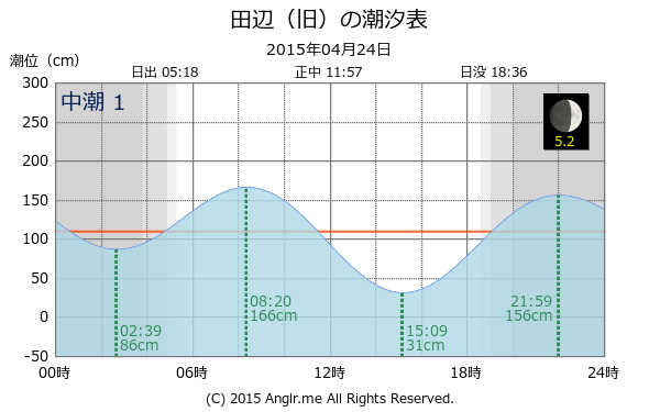 和歌山県 田辺（旧）のタイドグラフ