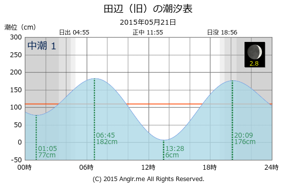 和歌山県 田辺（旧）のタイドグラフ