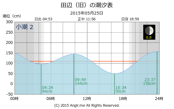 和歌山県 田辺（旧）のタイドグラフ