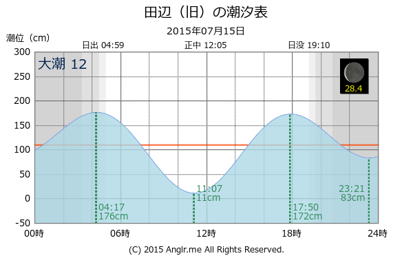 和歌山県 田辺（旧）のタイドグラフ