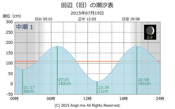 和歌山県 田辺（旧）のタイドグラフ