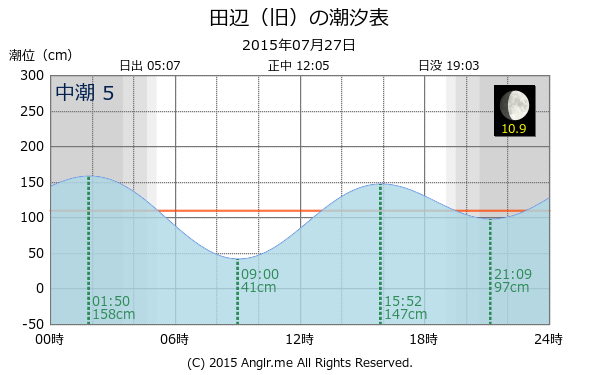 和歌山県 田辺（旧）のタイドグラフ