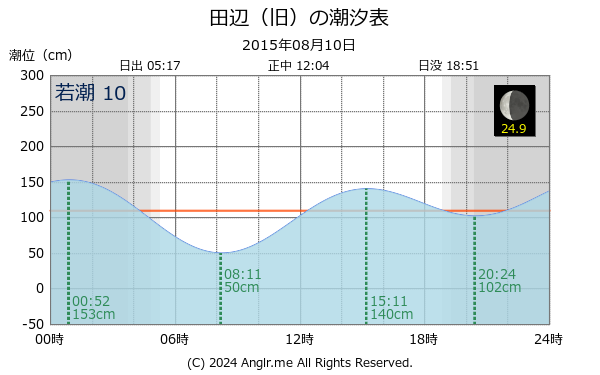 和歌山県 田辺（旧）のタイドグラフ