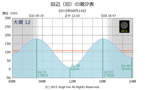 和歌山県 田辺（旧）のタイドグラフ