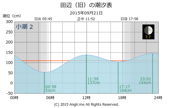 和歌山県 田辺（旧）のタイドグラフ