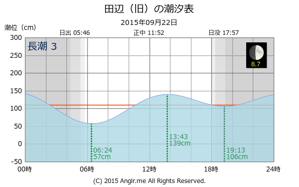 和歌山県 田辺（旧）のタイドグラフ