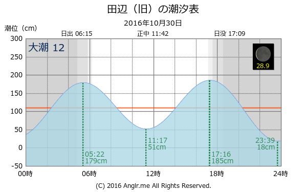 和歌山県 田辺（旧）のタイドグラフ