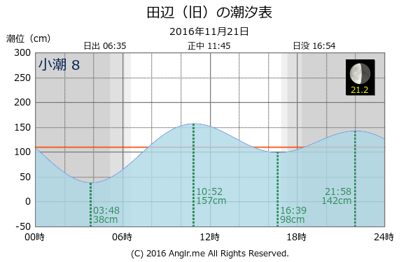 和歌山県 田辺（旧）のタイドグラフ