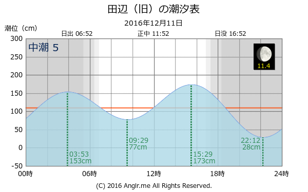 和歌山県 田辺（旧）のタイドグラフ