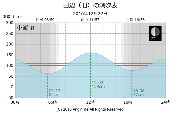 和歌山県 田辺（旧）のタイドグラフ