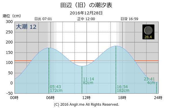 和歌山県 田辺（旧）のタイドグラフ