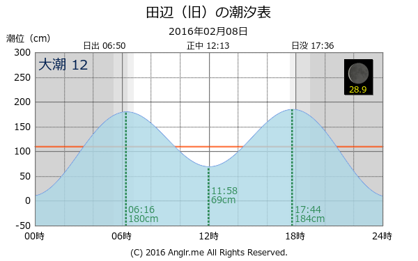 和歌山県 田辺（旧）のタイドグラフ