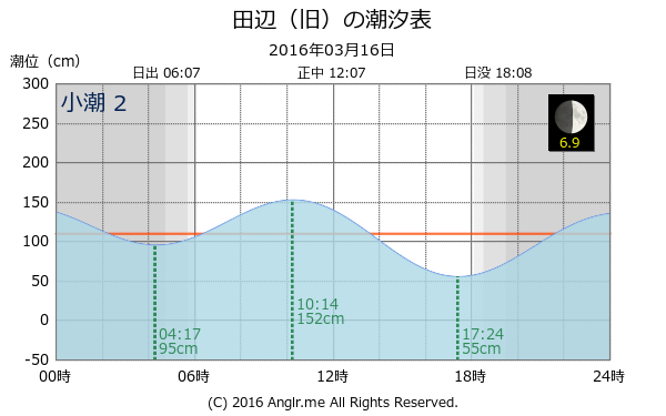 和歌山県 田辺（旧）のタイドグラフ