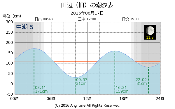 和歌山県 田辺（旧）のタイドグラフ