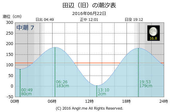 和歌山県 田辺（旧）のタイドグラフ